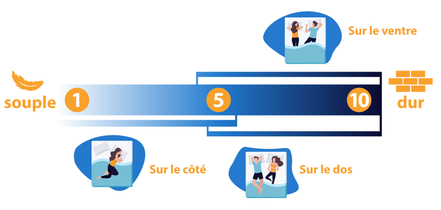fermete matelas pour couple fonction de la position sommeil